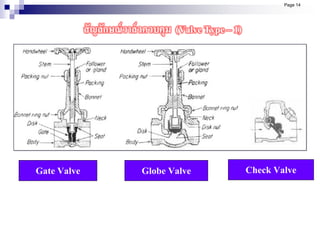 Gate Valve Globe Valve Check Valve
Page 14
สัญลักษณ์วาล์วควบคุม (Valve Type – 1)
 