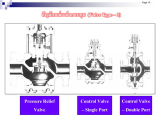 Pressure Relief
Valve
Control Valve
– Single Port
Control Valve
– Double Port
Page 15
สัญลักษณ์วาล์วควบคุม (Valve Type – 2)
 