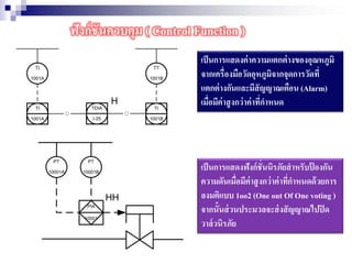 ฟังก์ชันควบคุม ( Control Function )
เป็นการแสดงค่าความแตกต่างของอุณหภูมิ
จากเครื่องมือวัดอุหภูมิจากจุดการวัดที่
แตกต่างกันและมีสัญญาณเตือน (Alarm)
เมื่อมีค่าสูงกว่าค่าที่กาหนด
เป็นการแสดงฟังก์ชั่นนิรภัยสาหรับป้ องกัน
ความดันเมื่อมีค่าสูงกว่าค่าที่กาหนดด้วยการ
ลงมติแบบ 1oo2 (One out Of One voting )
จากนั้นส่วนประมวลจะส่งสัญญาณไปปิด
วาล์วนิรภัย
 