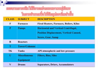 CLASS SUBJECT DESCRIPTION
F Furnaces Fired Heaters, Furnaces, Boilers, Kilns
P Pumps Horizontal and Vertical Centrifugal,
Position Displacement, Vertical Canned,
Screw, Gear, Sump
R Reactors
T Tower/Columns
TK Tanks API atmospheric and low pressure
U Miscellaneous
Equipment
Filters, Bins, Silos
V Drums Separators, Driers, Accumulators
กระบวนการผลิตได้มีการแบ่งแยกหมวดหมู่อักษร
ในการกาหนดชื่อให้กับอุปกรณ์เหล่านั้น
 