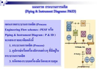 แผนภาพ กระบวนการผลิต
(Piping & Instrument Diagrams: P&ID)
แผนภาพกระบานการผลิต (Process
Engineering Flow schemes : PESF หรือ
Piping & Instrument Diagram : P & ID )
จะแสดงรายละเอียดดังนี้
1. กระบวนการผลิต (Process)
2. อุปกรณ์หรือเครื่องจักรกลต่างๆ ที่มีอยู่ใน
กระบวนการผลิต
3. ชนิดของระบบเครื่องมือวัดและควบคุม
 