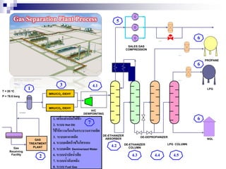 MRU/CO2 /DEHY
MRU/CO2 /DEHY
H/C
DEWPOINTING
T = 20 oC
P = 78.8 barg
GAS
TREATMENT
PLANT
SALES GAS
COMPRESSION
DE-ETHANIZER
ABSORBER
DE-DEPROPANIZER
LPG COLUMNDE-ETHANIZER
COLUMN
H2S REMOVAL UNIT
H2S REMOVAL UNIT
H2S REMOVAL UNIT
PROPANE
NGL
LPG
Gas
Receiving
Facility
FILTER COALESCER
Gas Separation Plant Process
1
2
3 4.1
4.2
4.3 4.4 4.5
5
6
6
61. เครื่องกาเนิดไฟฟ้ า
2. ระบบ Hot Oil:
ใช้ให้ความร้อนในกระบวนการผลิต
3. ระบบอากาศอัด
4. ระบบผลิตก๊าซไนโตรเจน
5. ระบบผลิต Deminerized Water
6. ระบบบาบัดน้าเสีย
7. ระบบน้าดับเพลิง
8. ระบบ Fuel Gas
7
 