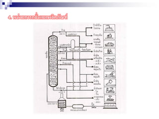 4. หน่วยการกลั่นแยกผลิตภัณฑ์
 