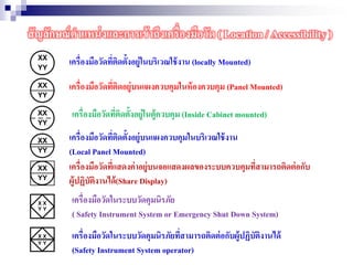 สัญลักษณ์ตาแหน่งและการเข้าถึงเครื่องมือวัด ( Location / Accessibility )
เครื่องมือวัดที่ติดตั้งอยู่ในบริเวณใช้งาน (locally Mounted)
เครื่องมือวัดที่ติดอยู่บนแผงควบคุมในห้องควบคุม (Panel Mounted)
เครื่องมือวัดที่ติดตั้งอยู่ในตู้ควบคุม (Inside Cabinet mounted)
เครื่องมือวัดที่ติดตั้งอยู่บนแผงควบคุมในบริเวณใช้งาน
(Local Panel Mounted)
เครื่องมือวัดที่แสดงค่าอยู่บนจอแสดงผลของระบบควบคุมที่สามารถติดต่อกับ
ผู้ปฏิบัติงานได้(Share Display)
เครื่องมือวัดในระบบวัดคุมนิรภัย
( Safety Instrument System or Emergency Shut Down System)
เครื่องมือวัดในระบบวัดคุมนิรภัยที่สามารถติดต่อกับผู้ปฏิบัติงานได้
(Safety Instrument System operator)
 