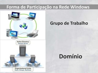 Domínio
Forma de Participação na Rede Windows
Grupo de Trabalho
 