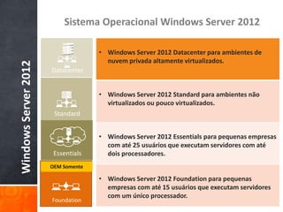 WindowsServer2012 Sistema Operacional Windows Server 2012
Datacenter
Standard
Essentials
Foundation
OEM Somente
• Windows Server 2012 Datacenter para ambientes de
nuvem privada altamente virtualizados.
• Windows Server 2012 Standard para ambientes não
virtualizados ou pouco virtualizados.
• Windows Server 2012 Essentials para pequenas empresas
com até 25 usuários que executam servidores com até
dois processadores.
• Windows Server 2012 Foundation para pequenas
empresas com até 15 usuários que executam servidores
com um único processador.
 