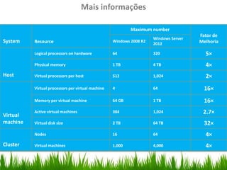 System Resource
Maximum number
Fator de
MelhoriaWindows 2008 R2
Windows Server
2012
Host
Logical processors on hardware 64 320 5×
Physical memory 1 TB 4 TB 4×
Virtual processors per host 512 1,024 2×
Virtual
machine
Virtual processors per virtual machine 4 64 16×
Memory per virtual machine 64 GB 1 TB 16×
Active virtual machines 384 1,024 2.7×
Virtual disk size 2 TB 64 TB 32×
Cluster
Nodes 16 64 4×
Virtual machines 1,000 4,000 4×
Mais informações
 