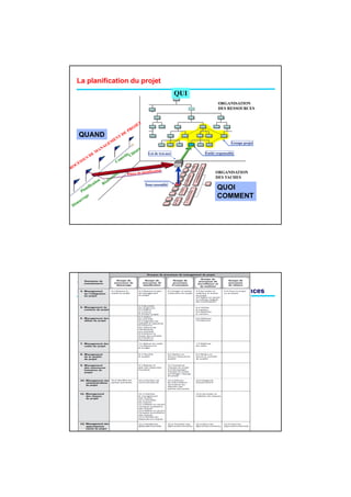 La planification du projet
                                       QUI
                                                     ORGANISATION
                                                     DES RESSOURCES




QUAND
                                                             Groupe projet

                      Lot de travaux         Entité responsable




                                                   ORGANISATION
                                                   DES TACHES
                     Sous ensemble
                                                    QUOI
                                                    COMMENT




Correspondance entre le groupe des processus de
management de projet et les domaines de compétences
 
