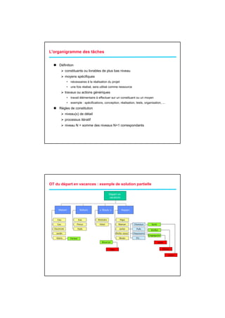 L'organigramme des tâches


       Définition
                constituants ou livrables de plus bas niveau
                moyens spécifiques
                mo ens spécifiq es
                 •   nécessaires à la réalisation du projet
                 •   une fois réalisé, sera utilisé comme ressource
                travaux ou actions génériques
                 •   travail élémentaire à effectuer sur un constituant ou un moyen
                 •   exemple : spécifications, conception, réalisation, tests, organisation, ...
       Règles de constitution
         g
                niveau(x) de détail
                processus itératif
                niveau N = somme des niveaux N+1 correspondants




OT du départ en vacances : exemple de solution partielle

                                                       Départ en
                                                        vacances



      Maison                   Voiture      « Route »              Bagages



     Eau                      Eau         Itinéraire             Papa
     Gaz                  Pneus             Hôtel               Maman        Chemises       Sortir
  Electricité             Huile                                 Junior         Pulls        Vérifier
    Jardin                                                    Petite soeur   Chaussures
                                                                                          Empaqueter
    Volets           Fermer                                      Medor         Etc...
                                              Réserver                                               Junior


                                                       Papa                                              Maman

                                                                                                              Junior
 