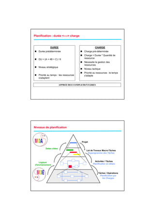 Planification : durée <----> charge


              DUREE                                 CHARGE
   Durée prédéterminée
         p                                Charge p
                                              g pré-déterminée
                                          Charge = Durée * Quantité de
   DU = (A + 4B + C) / 6                  ressource
                                          Nécessite la gestion des
                                          ressources
   Niveau stratégique
                                          Niveau tactique
                                          Priorité au ressources : le temps
   Priorité au temps : les ressources
                  p                       s adapte
                                          s'adapte
   s'adaptent

                        APPROCHES COMPLEMENTAIRES




Niveaux de planification




                                        Projet


         Dates cibles
                                            Lot de Travaux Macro-Tâches
                                             Organigramme des Tâches



   Logique                                          Activités / Tâches
d'enchainement                                    Planification en délais



                                                       Tâches / Opérations
                                                        Planification par
                                                          les Charges
 