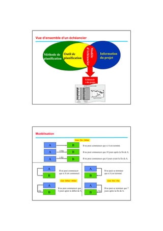 Vue d’ensemble d’un échéancier




                                                    d’éch
                                                    Modè
        Méthode de Outil de                                           Information




                                                        héancier
                                                        èle
        planification planification                                   du projet




                                                   Echéancie
                                                   r du projet




Modélisation

                                      Lien Fin - Début

           A                      B              B ne peut commencer que si A est terminé.

                   (10j)
           A                      B              B ne peut commencer que 10 jours après la fin de A.

                   (-4j)
           A                      B              B ne peut commencer que 4 jours avant la fin de A.



          A        B ne peut commencer
                                                         A                B ne peut se terminer
                   que si A est commencé.                                 que si A est terminé.
           B                                             B
                     Lien Début - Début                                      Lien Fin - Fin

           A                                             A
                  B ne peut commencer que                                 B ne peut se terminer que 7
 (3j)             3 jours après le début de A.                     (7j)   jours après la fin de A.
           B                                             B
 