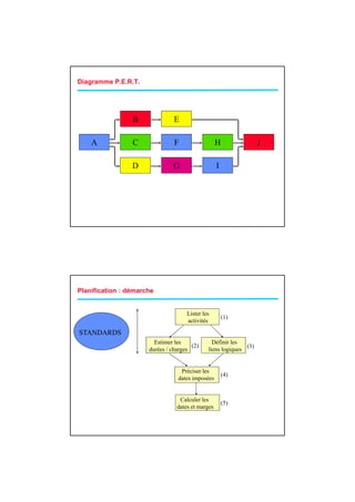 Diagramme P.E.R.T.




                 B              E

    A            C              F                  H               J

                 D             G                   I




Planification : démarche


                                     Lister les
                                                       (1)
                                     activités

STANDARDS
                        Estimer les             Définir les
                                       (2)                   (3)
                      durées / charges        liens logiques


                                  Préciser les
                                                       (4)
                                 dates imposées


                                  Calculer les
                                                       (5)
                                 dates et marges
 