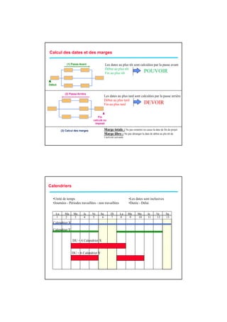Calcul des dates et des marges

             (1) Passe Avant                Les dates au plus tôt sont calculées par la passe avant
                                            Début au plus tôt
                                            Fin au plus tôt              POUVOIR

Début


            (2) Passe Arrière
                                            Les dates au plus tard sont calculées par la passe arrière
                                            Début au plus tard
                                            Fin au plus tard              DEVOIR

                                     Fin
                                 calculé ou
                                  imposé

         (3) Calcul des marges              Marge totale : Ne pas remettre en cause la date de fin du projet
                                            Marge libre : Ne pas déranger la date de début au plu tôt de
                                            l’activité suivante




Calendriers


  •Unité de temps                                                 •Les dates sont inclusives
  •Journées - Périodes travaillées - non travaillées              •Durée - Délai


    Lu      Ma    Me      Je     Ve    Sa         Di       Lu     Ma     Me       Je     Ve       Sa
    1       2     3       4      5      6         7        8       9     10       11     12       13
  Calendrier X

  Calendrier Y


                  DU = 6 Calendrier X


                 DU = 6 Calendrier Y
 