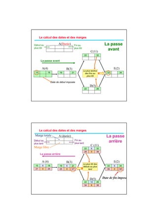 Le calcul des dates et des marges

Début au               A(Durée)      Fin au                            La passe
plus tôt                             plus tôt
                                                          C(11)
                                                                        avant
                                                     22          32

       La passe avant

       A(4)                   B(3)                                            E(2)
                                                 La plus tardive
 15         18          19          21            des fins au            33       34
                                                    plus tôt

                 Date de début imposée
                                                          D(5)
                                                     22          26




      Le calcul des dates et des marges
 Marge totale           A (durée)                                       La passe
                                         Fin au
Début au
plus tard                                plus tard
                                                                         arrière
                                                          C (11)
                                                            ( )
Marge lib
M     libre                                          22   6      32
                                                     28   0      38
      La passe arrière

       A (4)                  B(3)                                            E(2)
                                                 Le plus tôt des
 15     6   18          19    6     21           débuts au plus          33   6   34
 21     0   24          25    0     27                tard               39   0   40



                                                          D(5)        Date de fin imposé
                                                     22   12     26
                                                     34   6      38
 