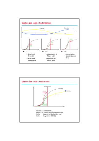 Gestion des coûts : les tendances

                                           Ecart coût                                                     Ecart délai



                           T1                                       T2                                    T3


F          T1                                  F
                                                                    T2                           F
                                                                                                                     T3
                                                                                                                            CRTE
                                CBTP                                                  CBTP                                         CBTP

                                                                                                                            CBTE

                                                                          CRTE


                CBTE                                                      CBTE


                CRTE




                                       t                                                     t                                            t



    T1 :                                                T2 :                                              T3 :
       écart coût                                            dégradation de                                    confirmation
       favorable                                             l'écart coût                                      des tendances
       écart délai                                           réduction de                                      à T2
       défavorable                                           l'écart délai




Gestion des coûts : reste à faire

                       F                            Date de mise à jour

                                                                                                 Budget
                                                                                                                 Prévision à
                                                                                                                 l'achèvement
                                                   CBTE


                                                                                 Reste à faire




                                                   Réalisé

                                                                                                          t




                            Prévision à l'achèvement :
                            Budget à fin / Indice de performance en coûts
                            Réalisé + ( Budget à fin - Budget à ce jour )
                            Réalisé + ( Budget à fin - CBTE)
                            ...
 