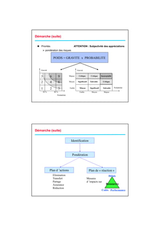 Démarche (suite)

   Priorités                             ATTENTION : Subjectivité des appréciations
         pondération des risques


                  POIDS = GRAVITE x PROBABILITE


   Gravité                                   Gravité


   3          6           9         Majeur    Critique        Critique      Inacceptable


   2          4           6         Moyen    Significatif    Tolérable        Critique


                                                                                           Probabilité
   1          2           3         Faible     Mineur        Significatif     Tolérable

       20 %        80 %                        Faible          Moyen           Majeur
                      Probabilité




Démarche (suite)


                                      Identification



                                       Pondération



              Plan d ’actions                               Plan de « réaction »
                  Elimination                                                       Délais
                  Transfert                              Mesures
                  Partage                                d ’impacts sur
                  Assurance                                                      Ressources
                  Réduction
                                                                            Coûts Performance
 