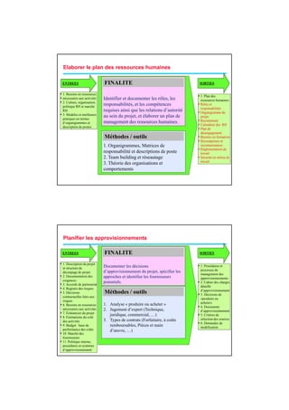 Elaborer le plan des ressources humaines


        .
    ENTREES                     FINALITE                                           SORTIES


• 1. Besoins en ressources                                                     • 1. Plan des
• nécessaires aux activités
   é      i          ti ité     Identifier et documenter les rôles, les
                                                              rôles                ressources humaines:
• 2. Culture, organisation,
  politique RH et marché
                                responsabilités, et les compétences            • Rôles et
                                                                                   responsabilités
  RH                            requises ainsi que les relations d’autorité    • Organigramme de
• 3. Modèles et meilleures      au sein du projet, et élaborer un plan de          projet
  pratiques en termes
                                management des ressources humaines.            • Recrutement
  d’organigrammes et
                                                                               • Calendrier des RH
  description de postes
                                                                               • Plan de
                                                                                   désengagement
                                Méthodes / outils                              • Besoins en formation
                                                                               • Récompenses et
                                1. Organigrammes, Matrices de                      reconnaissances
                                                                               • Réglementation du
                                responsabilité et descriptions de poste            travail
                                2. Team building et réseautage                 • Sécurité en milieu de
                                                                                   travail
                                3. Théorie des organisations et
                                comportements




    Planifier les approvisionnements

        .
    ENTREES                     FINALITE                                           SORTIES


• 1. Description du projet                                                     • 1. Procédures et
    et structure de
                                Documenter les décisions
                                d’approvisionnement du projet, spécifier les       processus de
    découpage de projet
                                                                                   management des
•   2. Documentation des        approches et identifier les fournisseurs           approvisionnements
    exigences
                                potentiels.                                    •   2. Cahier des charges
•   3. Accords de partenariat
                                                                                   détaillé
•   4. Registre des risques
                                                                                   d’approvisionnement
•   5. Décisions                Méthodes / outils                              •   3. Décisions de
    contractuelles liées aux
                                                                                   «produire ou
    risques
                                                                                   acheter»
•   6. Besoins en ressources    1. Analyse « produire ou acheter »
                                                                               •   4. Documents
    nécessaires aux activités   2. Jugement d’expert (Technique,                      pp
                                                                                   d’approvisionnement
•   7. É hé i d
    7 Échéancier du projetj t
                                   juridique, commercial, …)                   •   5. Critères de
•   8. Estimations du coût
                                                                                   sélection des sources
    des activités               3. Types de contrats (Forfaitaire, à coûts
                                                                               •   6. Demandes de
•   9. Budget : base de            remboursables, Pièces et main                   modification
    performance des coûts          d’œuvre, …)
•   10. Marché des
    fournisseurs
•   11. Politique interne,
    procédures et systèmes
    d’approvisionnement
 