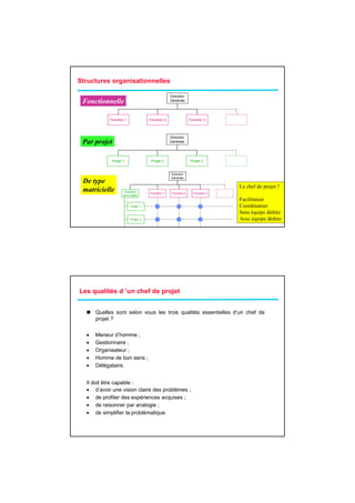 Structures organisationnelles

                                                Direction
 Fonctionnelle                                  Générale




           Fonction 1              Fonction 2                 Fonction 3



                                                Direction
 Par projet                                     Générale




            Projet 1                Projet 2                   Projet 3


                                                Direction
                                                Di ti
                                                Générale
 De type
                                                                             Le chef de projet ?
 matricielle        Direction      Fonction 1    Fonction 2     Fonction 3
                   des projets
                                                                             Facilitateur
                        Projet 1                                             Coordinateur
                                                                             Sans équipe dédiée
                        Projet 2                                             Avec équipe dédiée




Les qualités d ’un chef de projet


      Quelles sont selon vous les trois qualités essentielles d’un chef de
      projet ?

  •   Meneur d’homme ;
  •   Gestionnaire ;
  •   Organisateur ;
  •   Homme de bon sens ;
  •   Délégataire.


  Il doit être capable :
  • d’avoir une vision claire des problèmes ;
  • de profiter des expériences acquises ;
  • de raisonner par analogie ;
  • de simplifier la problématique.
 