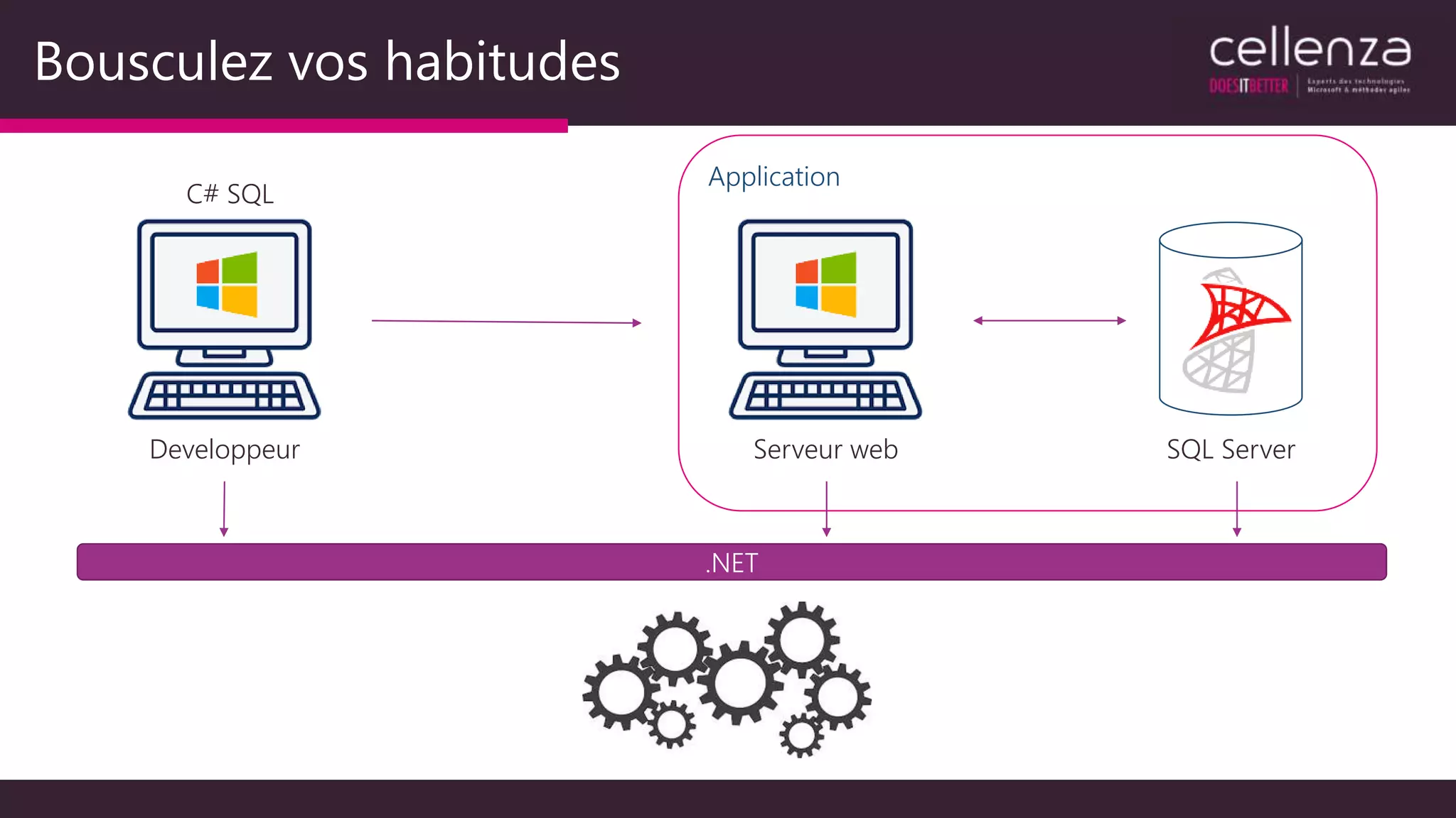Application
Bousculez vos habitudes
Developpeur Serveur web SQL Server
.NET
C# SQL
 