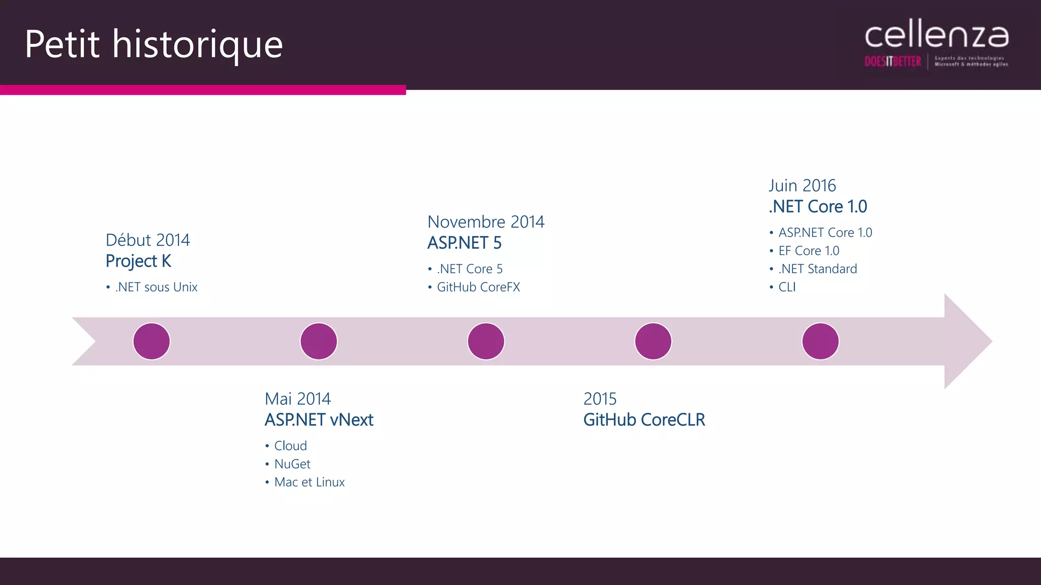 Petit historique
Début 2014
Project K
• .NET sous Unix
Mai 2014
ASP.NET vNext
• Cloud
• NuGet
• Mac et Linux
Novembre 2014
ASP.NET 5
• .NET Core 5
• GitHub CoreFX
2015
GitHub CoreCLR
Juin 2016
.NET Core 1.0
• ASP.NET Core 1.0
• EF Core 1.0
• .NET Standard
• CLI
 