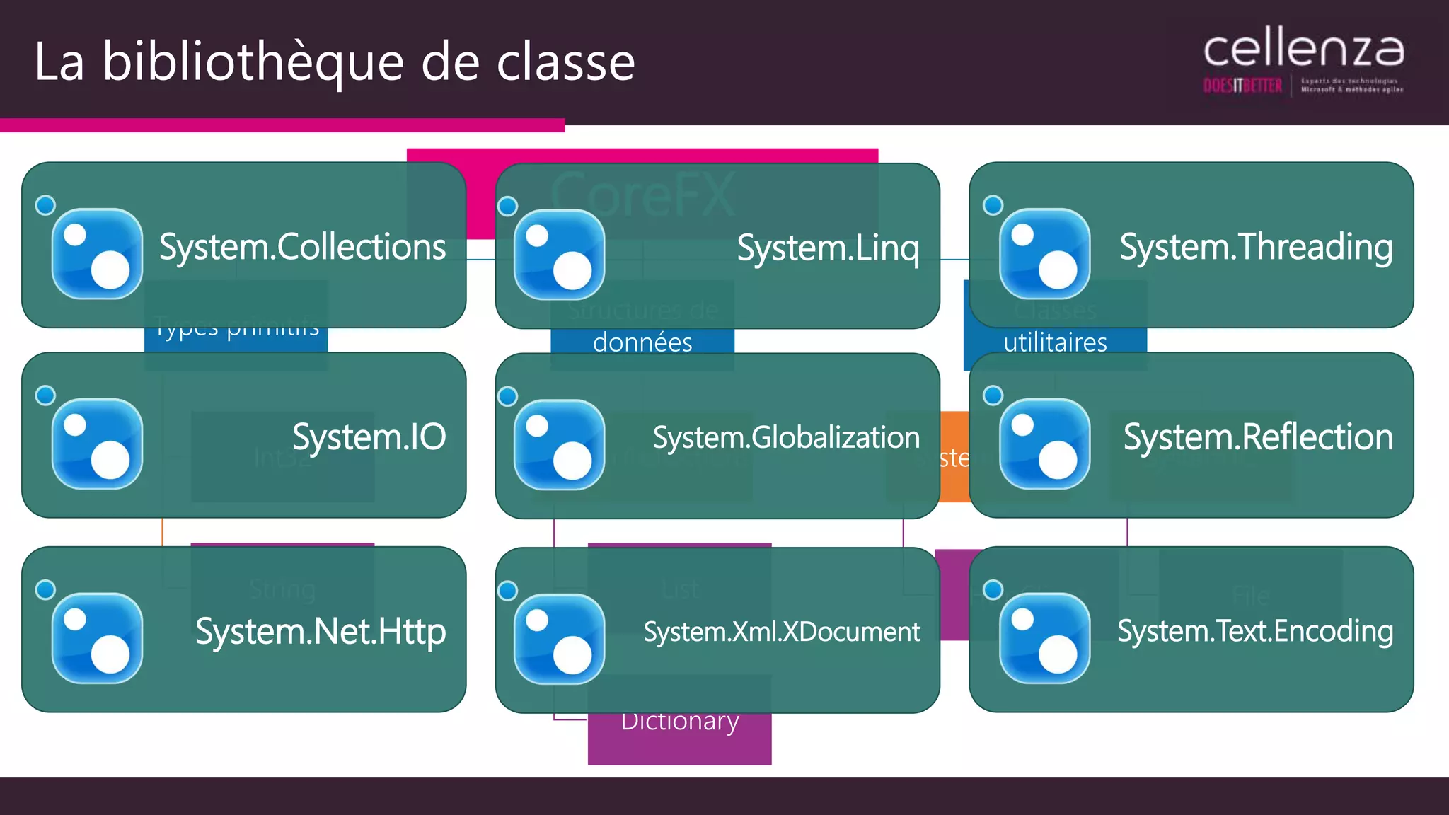 La bibliothèque de classe
CoreFX
Types primitifs
Int32
String
Structures de
données
System.Collections
List
Dictionary
Classes
utilitaires
System.Net
HttpClient
System.IO
File
System.Collections System.ThreadingSystem.Linq
System.Net.Http System.Text.EncodingSystem.Xml.XDocument
System.IO System.ReflectionSystem.Globalization
 