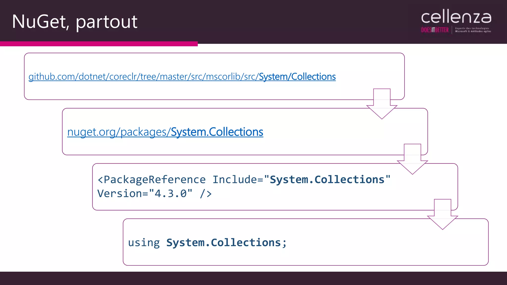 NuGet, partout
github.com/dotnet/coreclr/tree/master/src/mscorlib/src/System/Collections
nuget.org/packages/System.Collections
<PackageReference Include="System.Collections"
Version="4.3.0" />
using System.Collections;
 