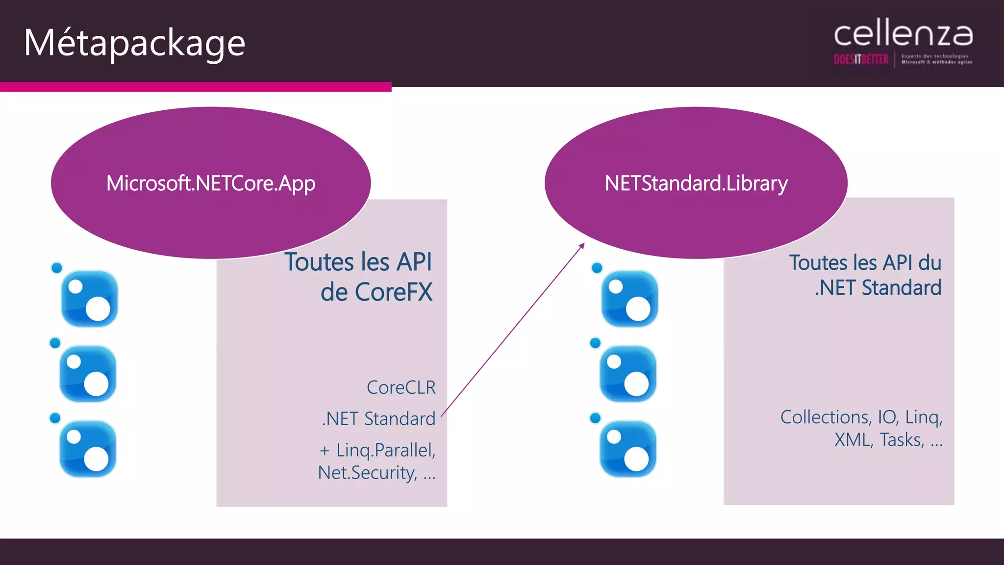 Métapackage
Toutes les API
de CoreFX
CoreCLR
.NET Standard
+ Linq.Parallel,
Net.Security, …
Microsoft.NETCore.App
Toutes les API du
.NET Standard
Collections, IO, Linq,
XML, Tasks, …
NETStandard.Library
 