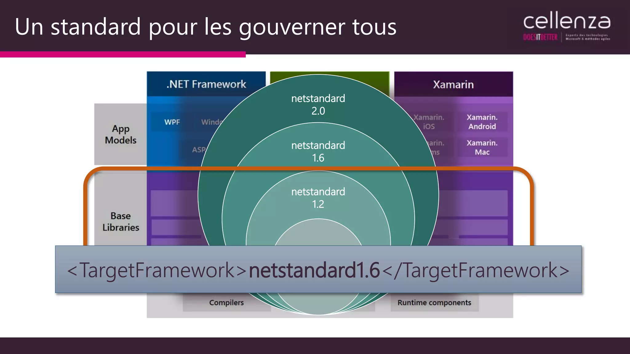 Un standard pour les gouverner tous
netstandard
2.0
netstandard
1.6
netstandard
1.2
netstandard
1.0<TargetFramework>netstandard1.6</TargetFramework>
 