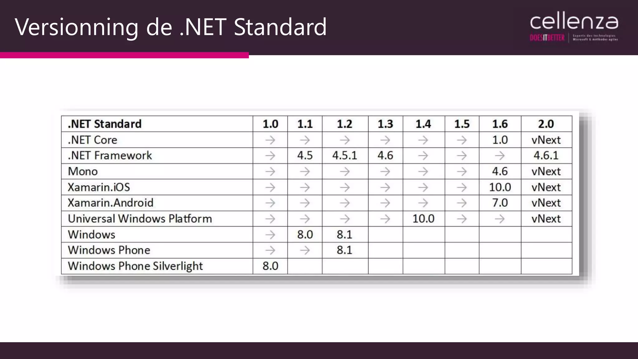 Versionning de .NET Standard
 
