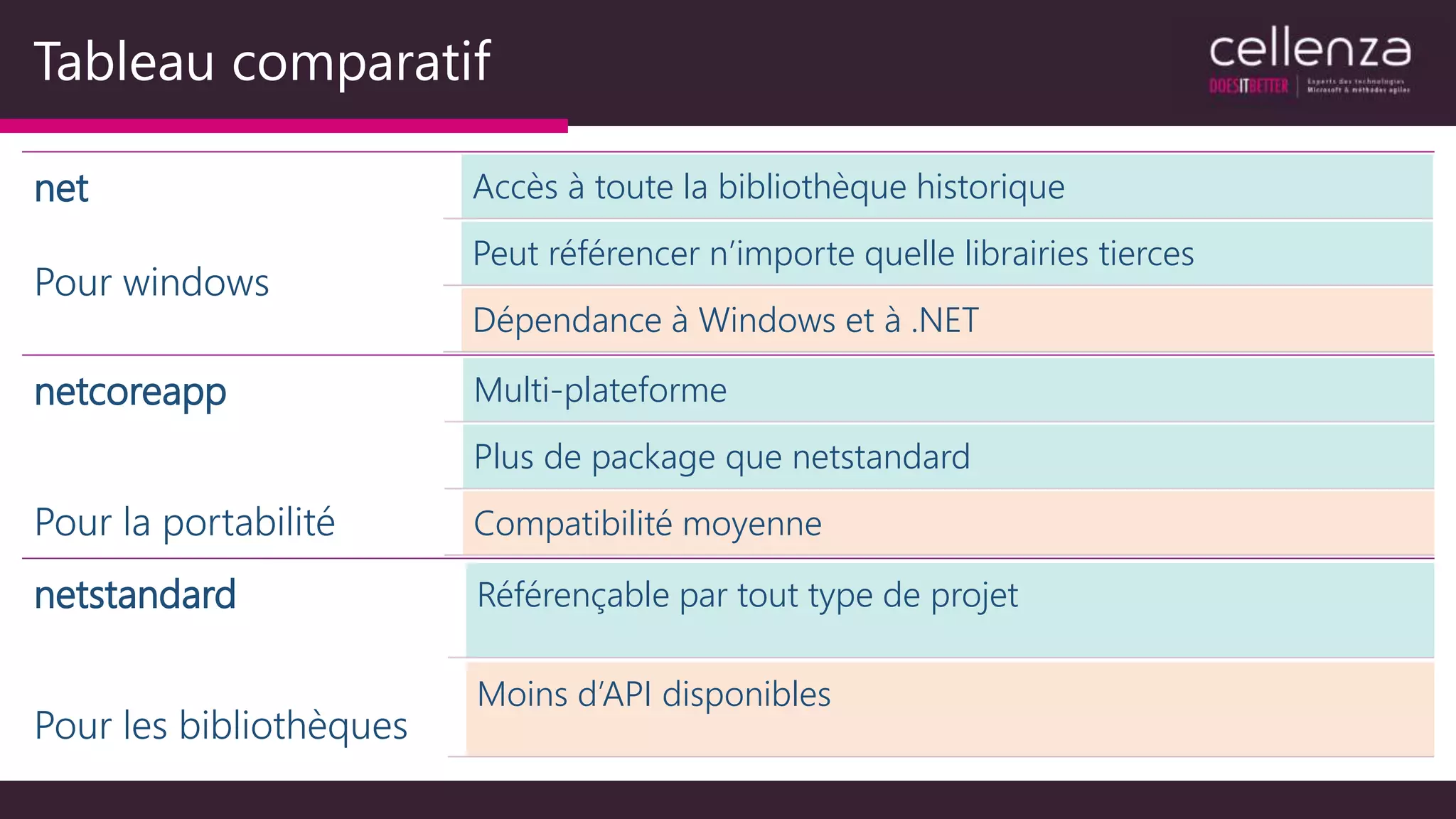 Tableau comparatif
net
Pour windows
Accès à toute la bibliothèque historique
Peut référencer n’importe quelle librairies tierces
Dépendance à Windows et à .NET
netcoreapp
Pour la portabilité
Multi-plateforme
Plus de package que netstandard
Compatibilité moyenne
netstandard
Pour les bibliothèques
Référençable par tout type de projet
Moins d’API disponibles
 