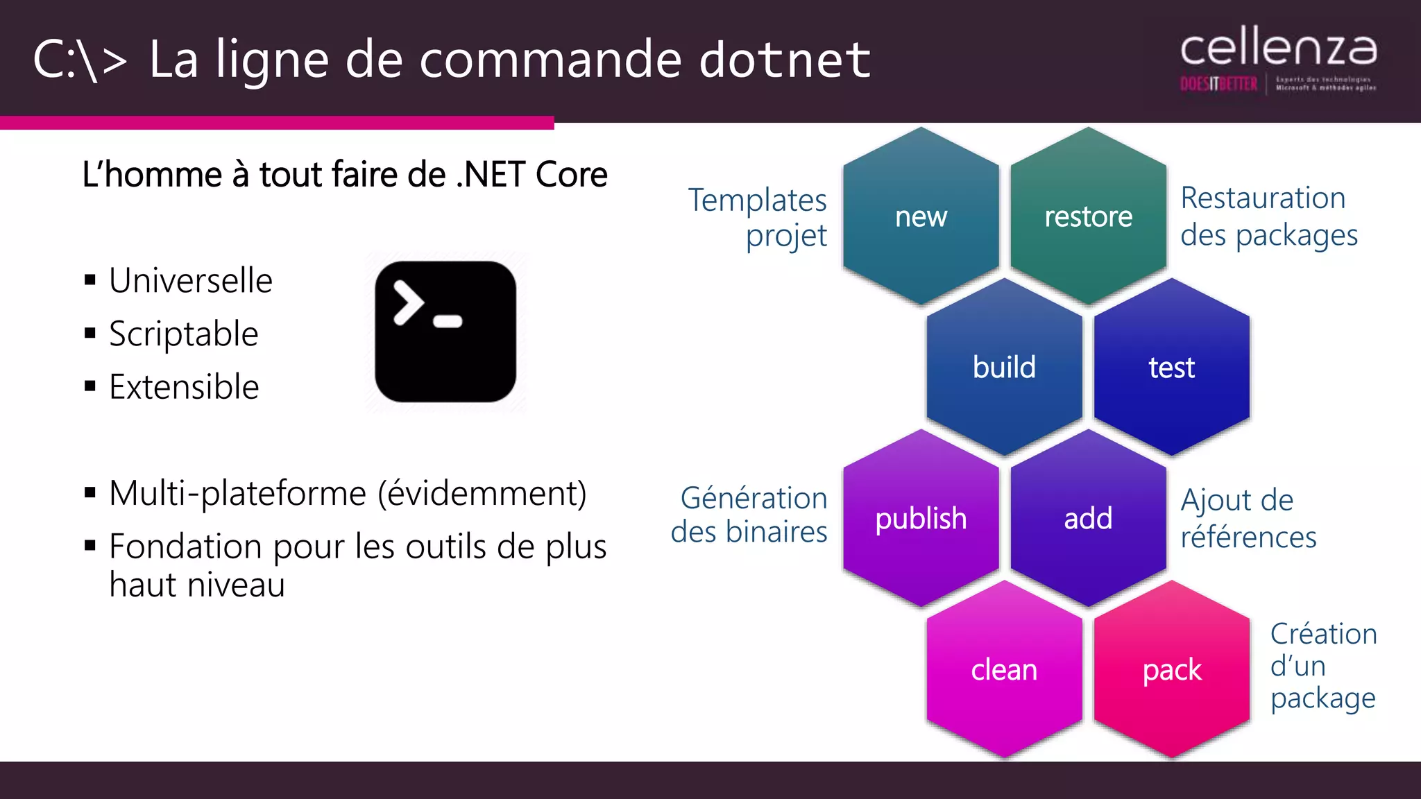 C:> La ligne de commande dotnet
L’homme à tout faire de .NET Core
 Universelle
 Scriptable
 Extensible
 Multi-plateforme (évidemment)
 Fondation pour les outils de plus
haut niveau
restore
Restauration
des packages
new
build test
add
Ajout de
références
publish
clean pack
Templates
projet
Création
d’un
package
Génération
des binaires
 