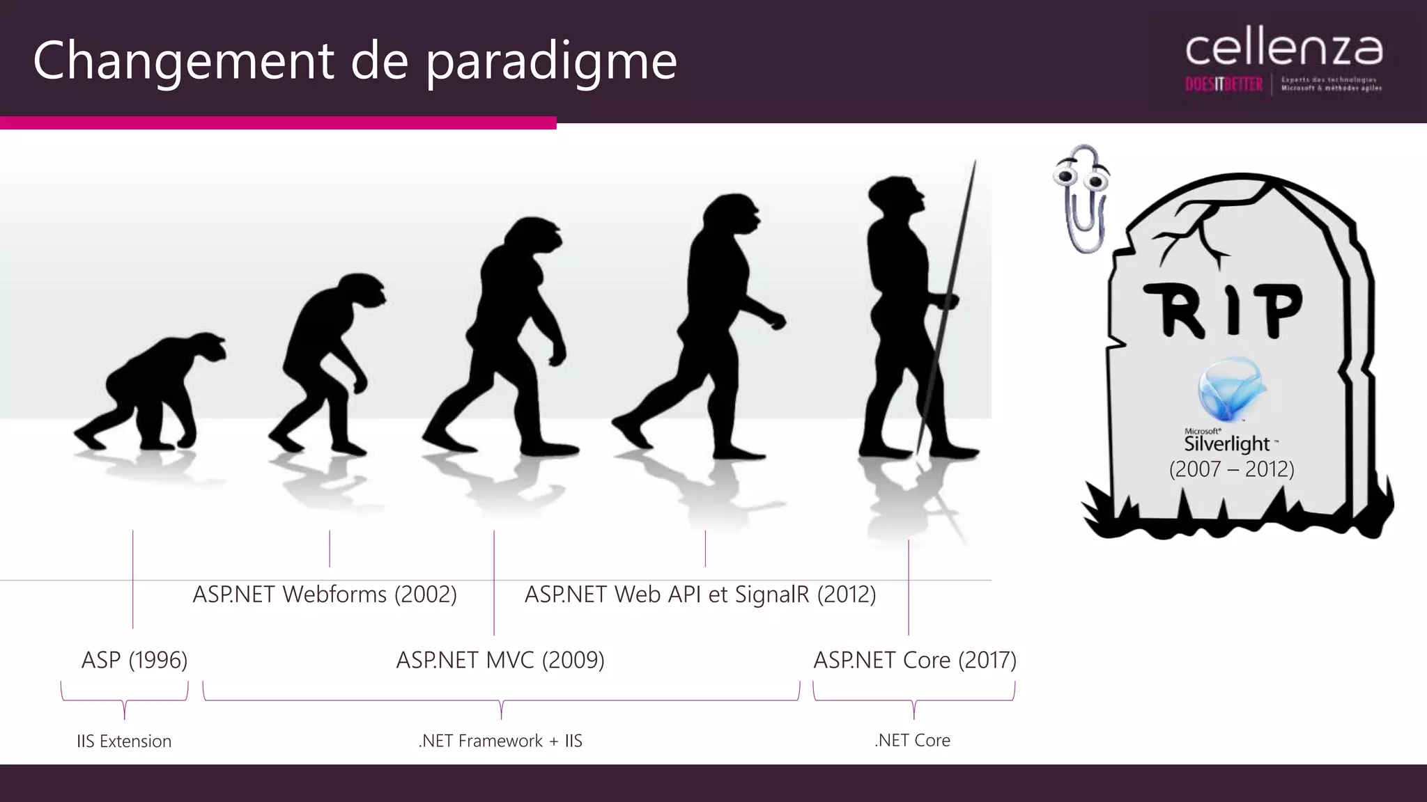 Changement de paradigme
ASP (1996) ASP.NET MVC (2009) ASP.NET Core (2017)
ASP.NET Webforms (2002) ASP.NET Web API et SignalR (2012)
IIS Extension .NET Framework + IIS .NET Core
(2007 – 2012)
 