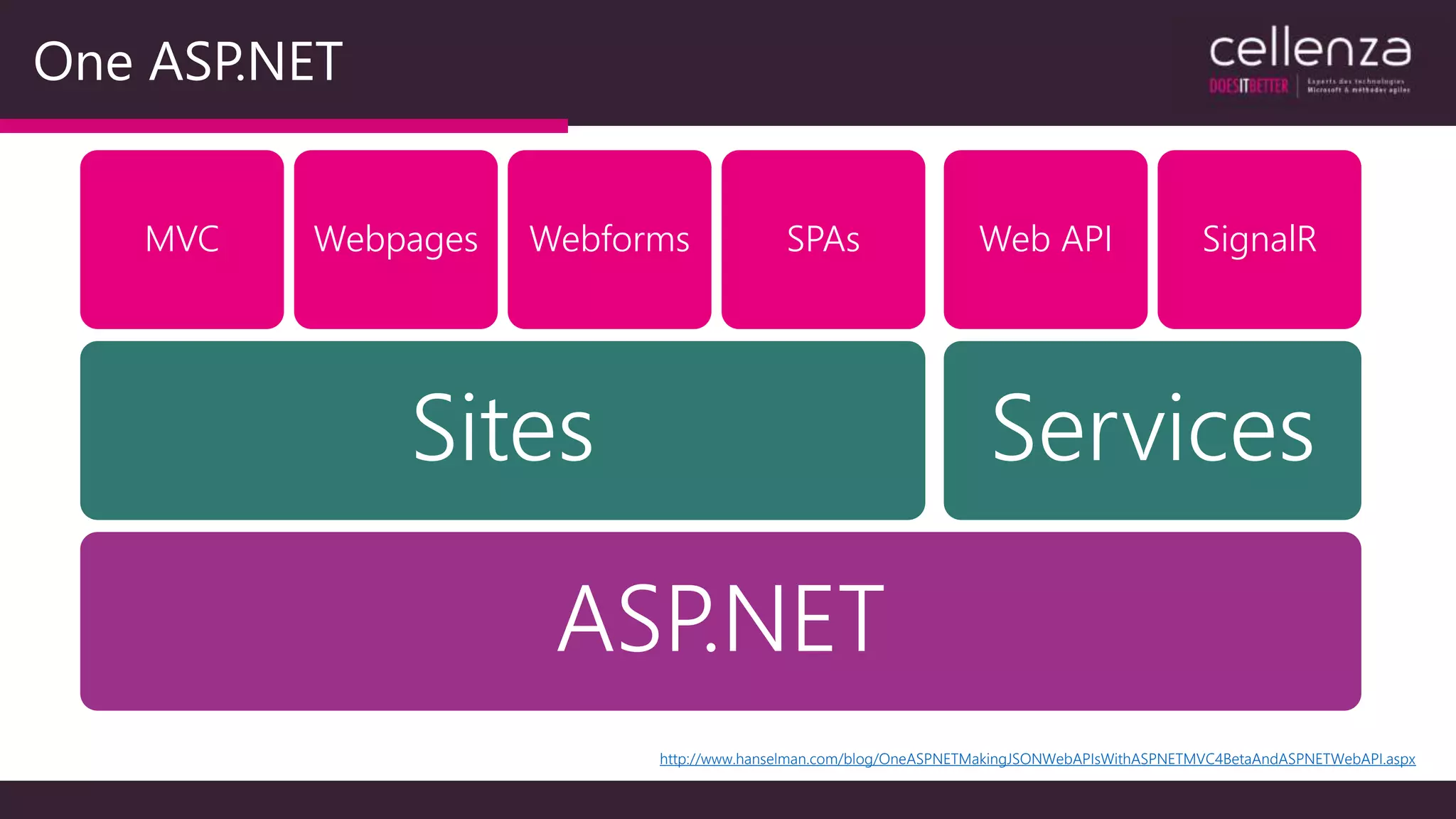 One ASP.NET
ASP.NET
Sites Services
MVC Webpages Webforms SPAs Web API SignalR
http://www.hanselman.com/blog/OneASPNETMakingJSONWebAPIsWithASPNETMVC4BetaAndASPNETWebAPI.aspx
 