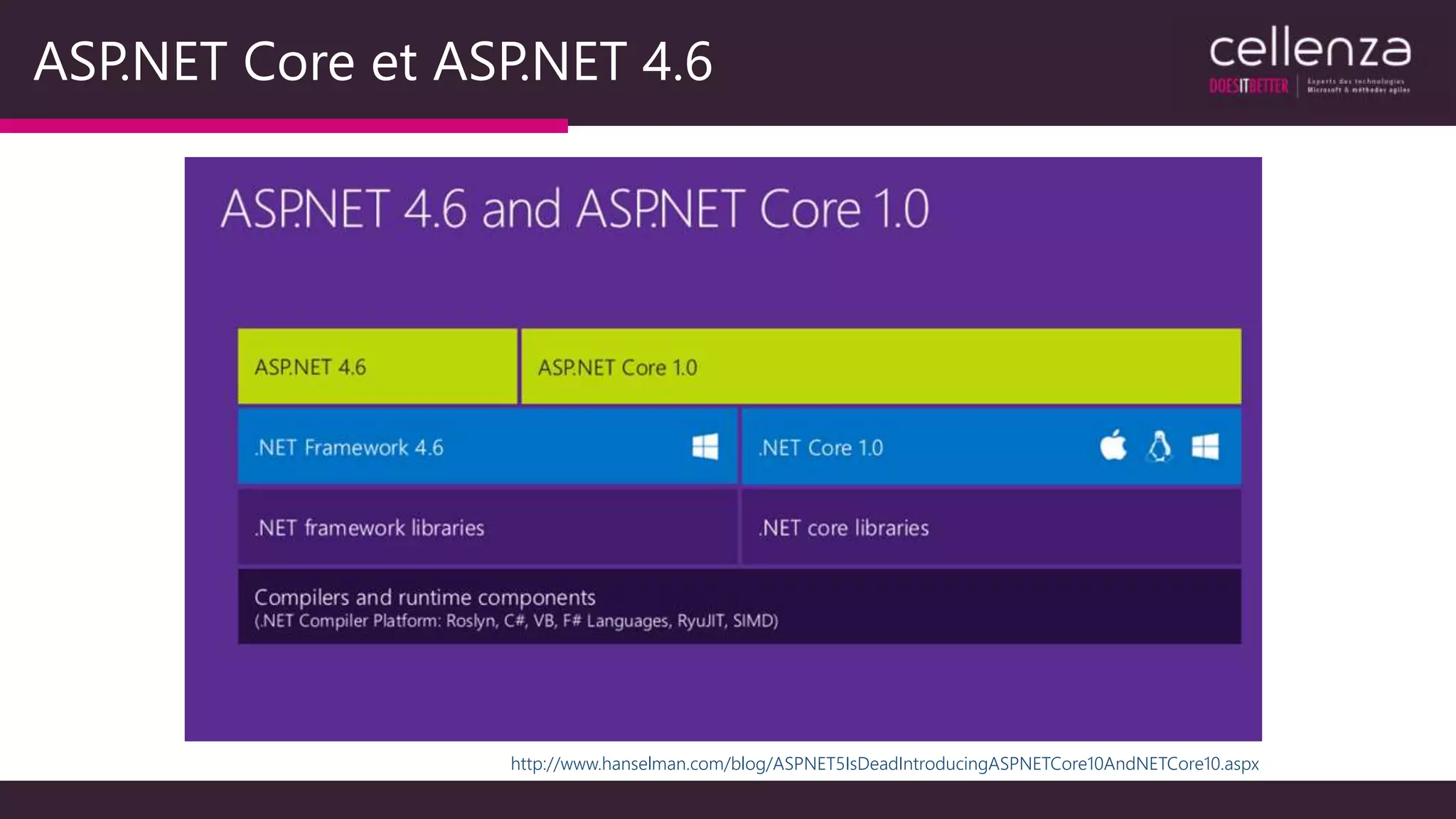 ASP.NET Core et ASP.NET 4.6
http://www.hanselman.com/blog/ASPNET5IsDeadIntroducingASPNETCore10AndNETCore10.aspx
 