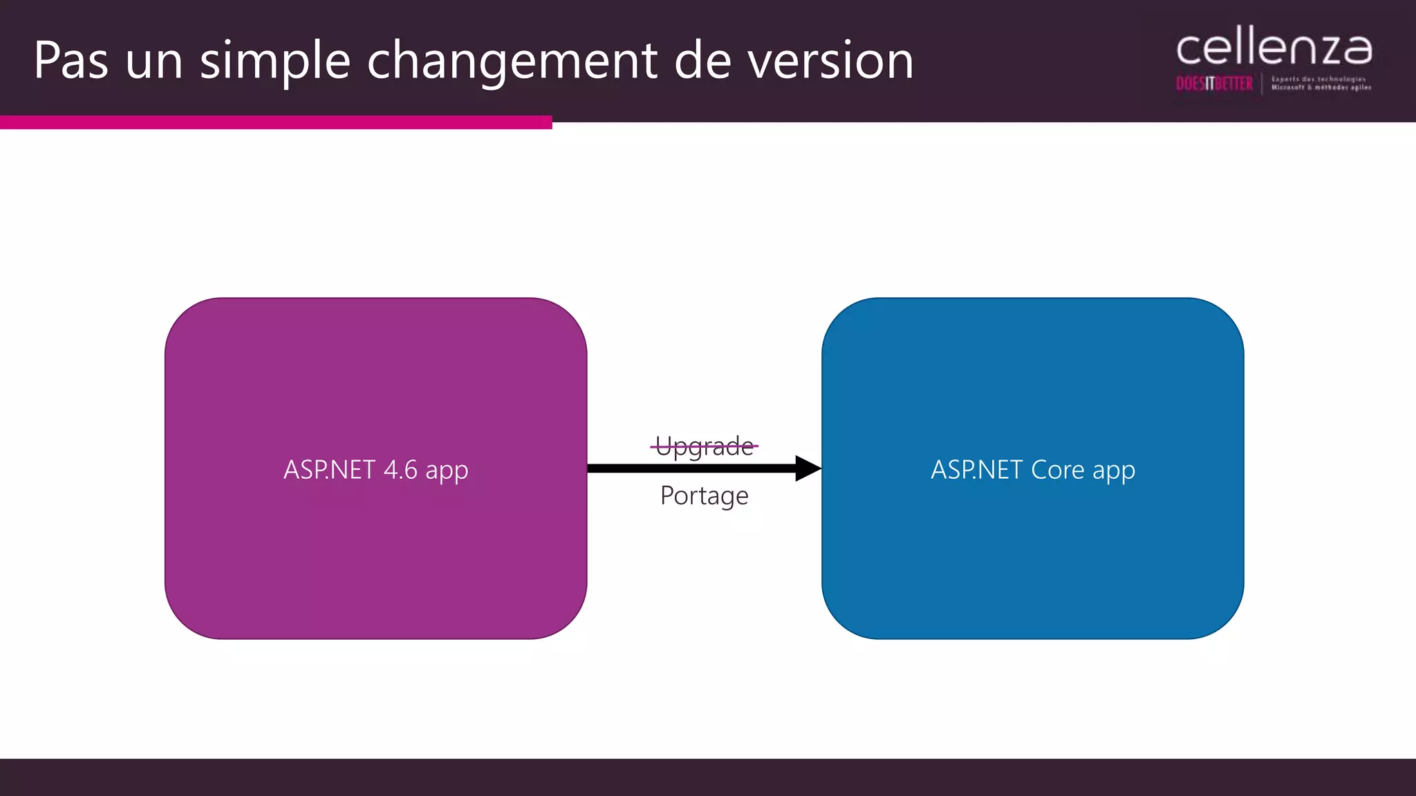 Pas un simple changement de version
ASP.NET Core app
Upgrade
ASP.NET 4.6 app
Portage
 