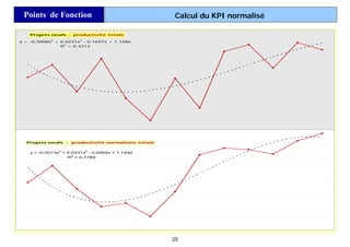 25
Points de Fonction Calcul du KPI normalisé
Projets neufs : productivité totale
y = -0,0008x
3
+ 0,0231x
2
- 0,1697x + 1...