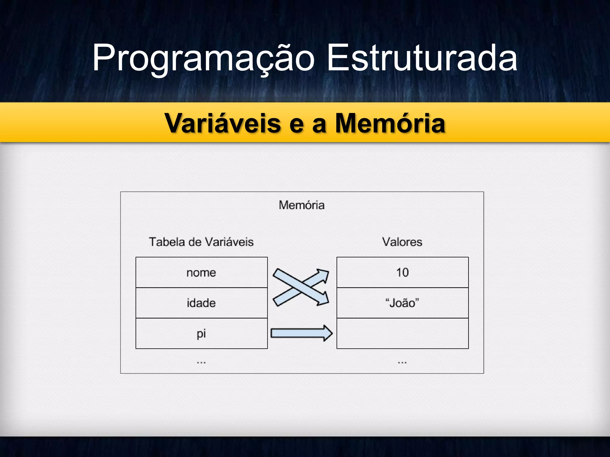 Programação Estruturada 
Variáveis e a Memória 
 