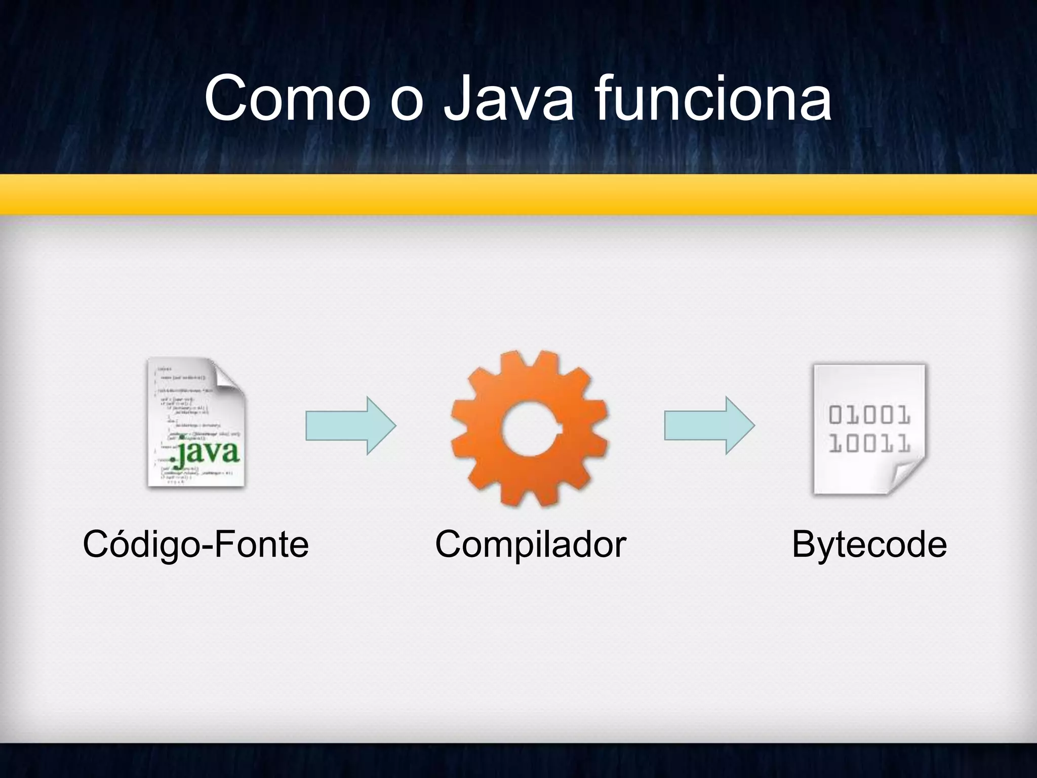 Como o Java funciona 
Código-Fonte Compilador Bytecode 
 