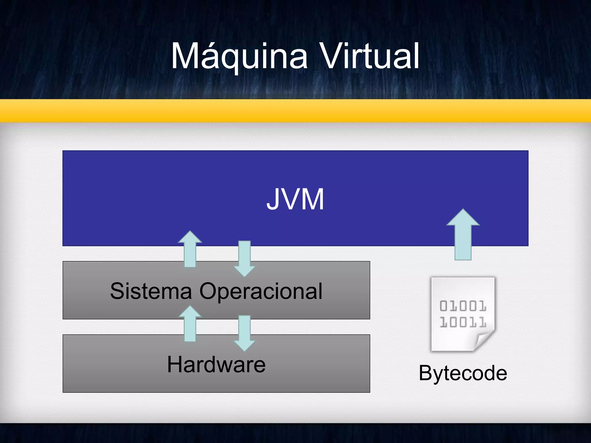 Máquina Virtual 
Bytecode 
JVM 
Sistema Operacional 
Hardware 
 