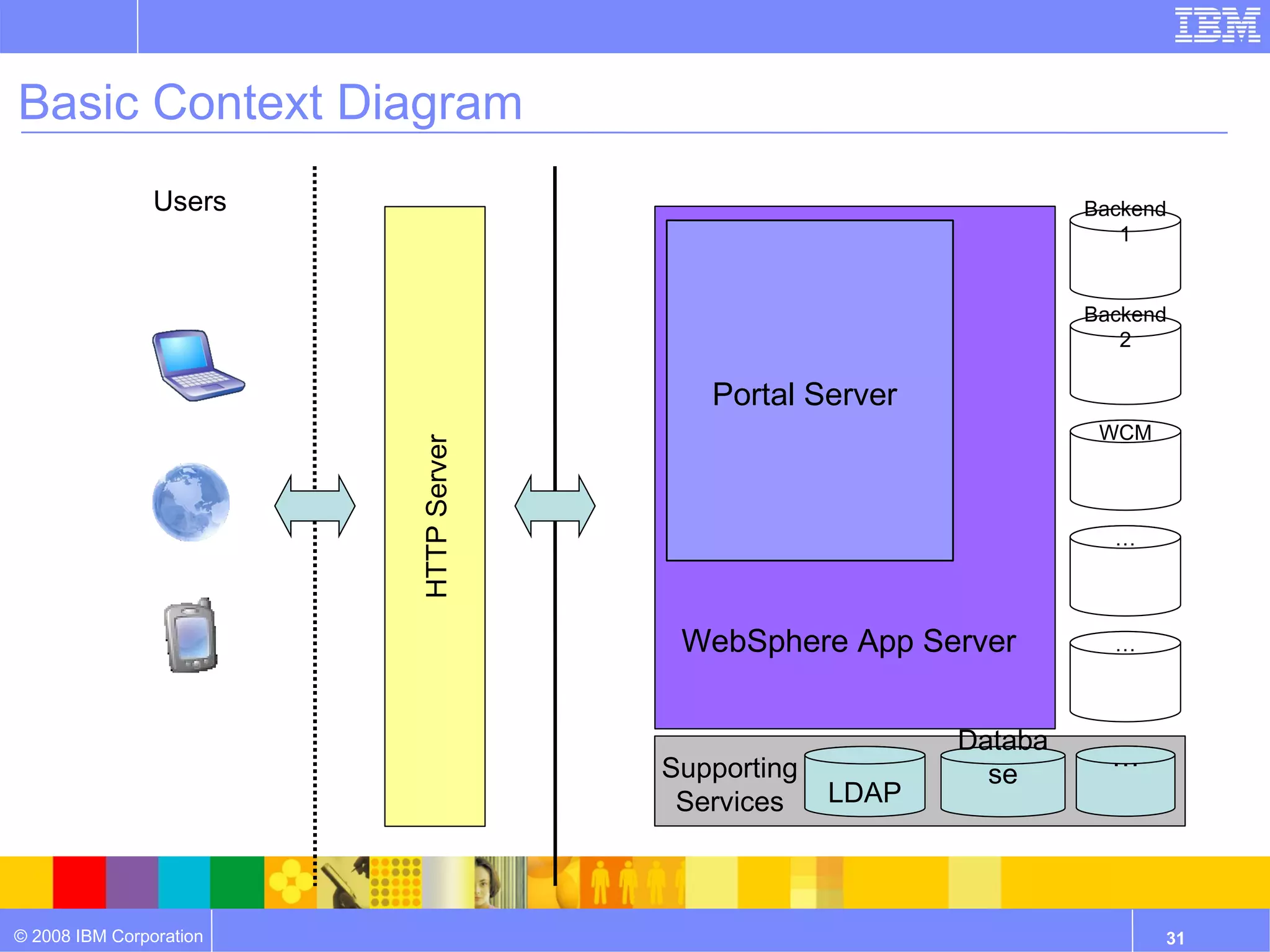 Basic Context Diagram HTTP Server … Database Supporting Services … WCM Backend2 Users LDAP Backend1 … Portal Server WebSphere App Server 