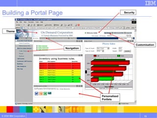Building a Portal Page Personalised Portlets Navigation Theme Security Customisation 