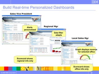 Build Real-time Personalized Dashboards  Sales Vice President Regional Mgr Local Sales Mgr Alerts  personalized Scorecard shows  regional info only Data filter  adapts Graph displays revenue  for selected office Scorecard shows  office info only 