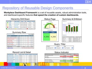 Workplace Dashboard Framework  is a set of reusable assets, robust administration tools,  and dashboard-specific features  that speed the creation of custom dashboards.  Repository of Reusable Design Components Record List & Detail Hierarchy Drill Down Status Indicator Status Page Summary Row Summary & Drilldown Query  Filter 