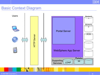 Basic Context Diagram HTTP Server … Database Supporting Services … WCM Backend2 Users LDAP Backend1 … Portal Server WebSphere App Server 