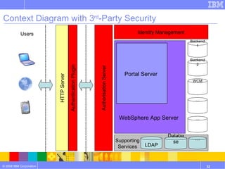 Context Diagram with 3 rd -Party Security Authorisation Server … Database Supporting Services Identity Management … WCM Backend2 Users LDAP Backend1 … HTTP Server Authentication Plugin Portal Server WebSphere App Server 