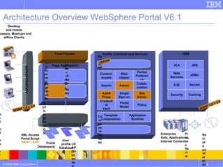 Architecture Overview WebSphere Portal V6.1 Portal Database(s)‏ User  profile Database LDAP  Directorie(s)‏ Page Aggregation Themes  and skins Page  Handler Dynamic  UI Manager Rules Portlet Container and Services Portlet API Content  access Search Portlet Preference Collab- oration AJAX Proxy Web clipper Admin Site Admin Credential Vault Single Sign-on XML Access Portal Script REST / APP J2EE JCA Web Services EJB JMS JDBC Servlet Security Caching Enterprise Data, Applications, Internet Content Process  Server Remote portlet  producer AUTHENTICATION Desktop and mobile Browsers, Mashups and  offline Clients Remote portlet  consumer Policy Portal Model Template Composition Component Handler Application Runtime AUTHORIZATION Feed Provider JSR286 WSRP 1.0 + 2.0 WSRP 1.0 + 2.0 Widgets .  .  