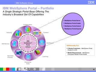 IBM WebSphere Portal – Portfolio A Single Strategic Portal Base Offering The  Industry’s Broadest Set Of Capabilities Business Process Content Dashboard Learning Enterprise Suite Collaboration Self-Service Industry WebSphere Portal Server WebSphere Portal Enable WebSphere Portal Extend WebSphere Portal Express Additionally For: Z Series Customers:   WebSphere Portal Enable for z/OS Mobile Requirements:   WebSphere Everyplace Mobile Portal Enable 