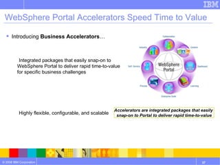 WebSphere Portal Accelerators Speed Time to Value Accelerators are integrated packages that easily  snap-on to Portal to deliver rapid time-to-value Introducing  Business Accelerators … Integrated packages that easily snap-on to WebSphere Portal to deliver rapid time-to-value  for specific business challenges  Highly flexible, configurable, and scalable Easily tailored for different roles & user types Supports anytime and anywhere access from browser, rich client, & mobile devices Start small. Snap on additional Accelerators for additional value  Accelerators dramatically  speed time to  value  and  reduce the cost  of deploying  portal-based business solutions Shorten implementation   cycles   Realize  Time to Value without sacrificing flexibility Realize  quicker ROI  o 