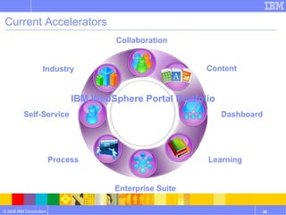 Current Accelerators  IBM WebSphere Portal Portfolio Collaboration Content Dashboard Learning Enterprise Suite Industry Self-Service Process 