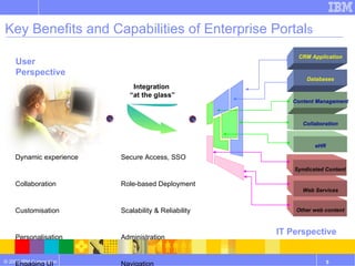 Key Benefits and Capabilities of Enterprise Portal s User Perspective Dynamic experience Collaboration Customisation Personalisation Engaging UI Single Sign-on People Awareness Integration  “ at the glass” Secure Access, SSO Role-based Deployment Scalability & Reliability Administration Navigation Application interfaces Aggregation IT Perspective Other web content CRM Application Databases Content Management eHR Web Services Syndicated Content Collaboration 